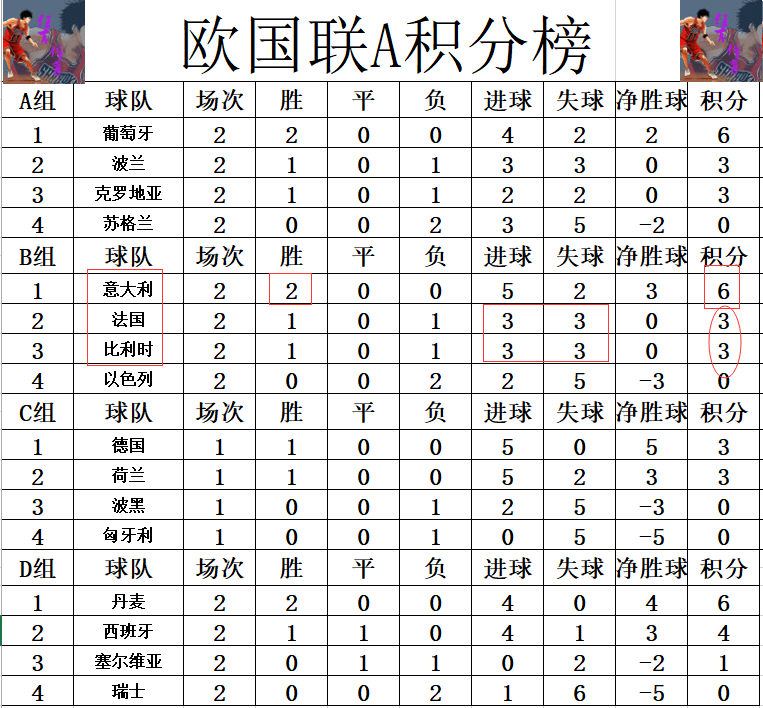 九游游戏-关于比利时压倒克罗地亚，小组积分榜上升至榜首的信息